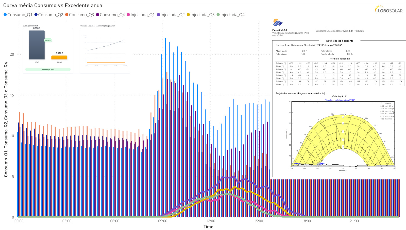 Curva média de Consumo vs. Excedente anual